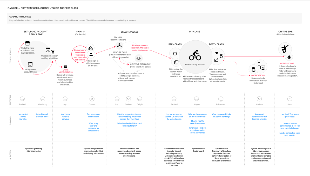 flywheel-Experience-Map