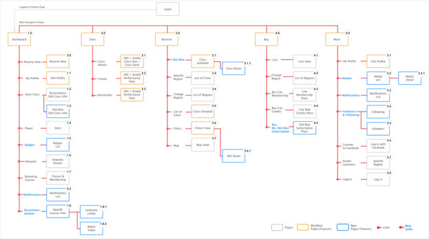 Site-IA-no-360-experience-implemented
