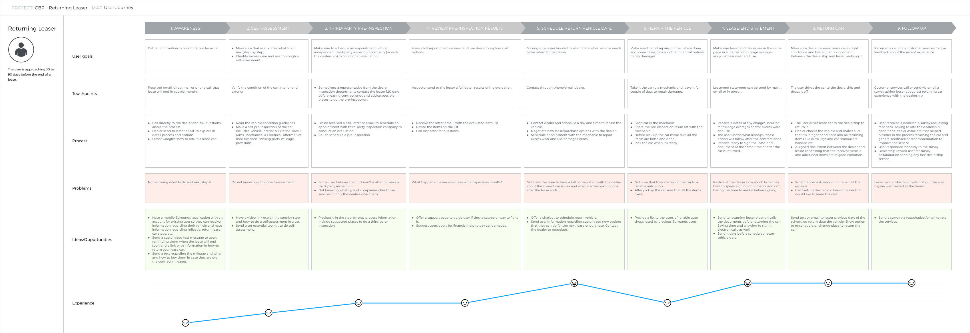 User-journey-returning-leaser