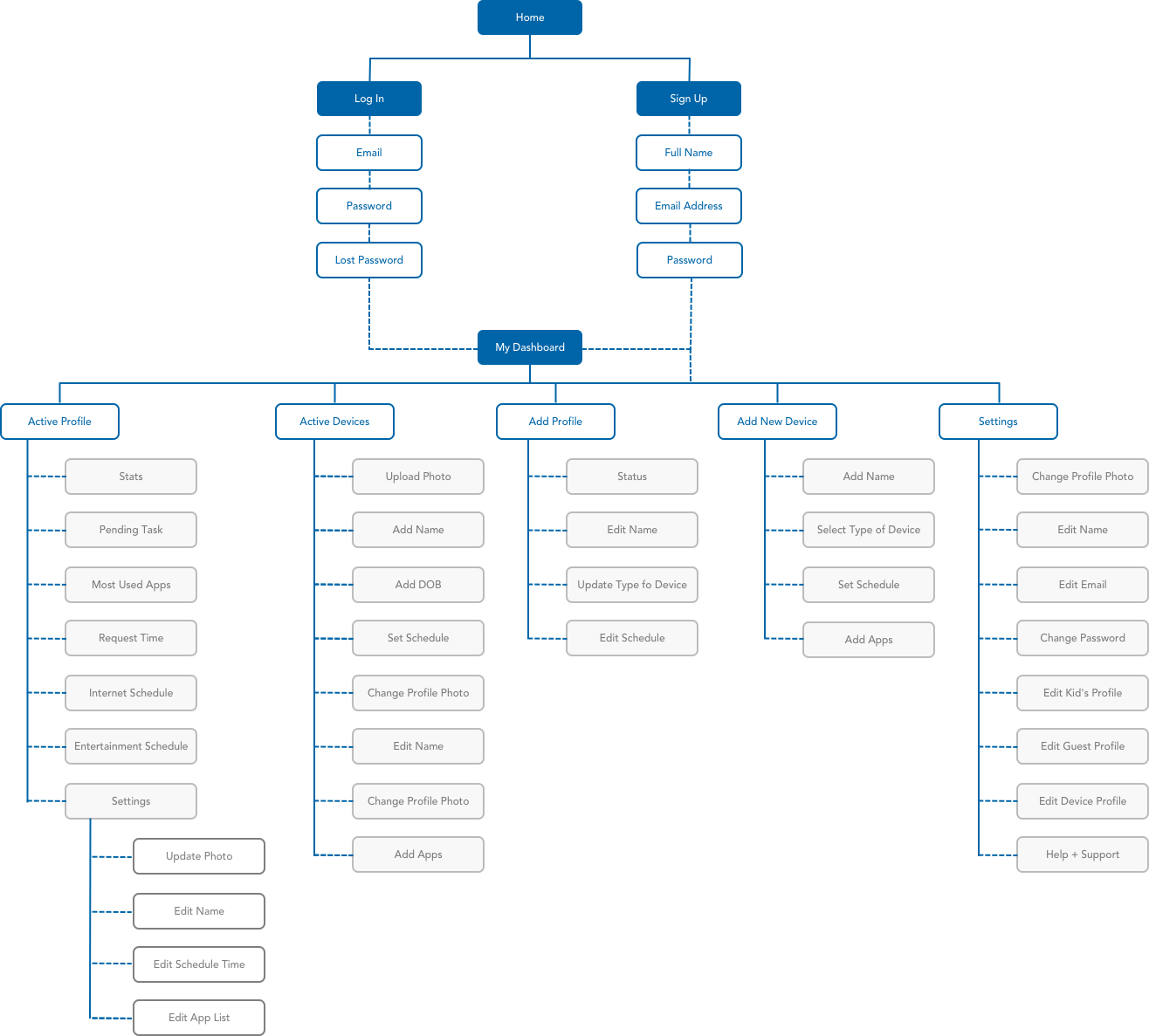 unGlue-Information-Architecture